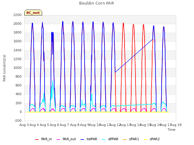 plot of Bouldin Corn PAR