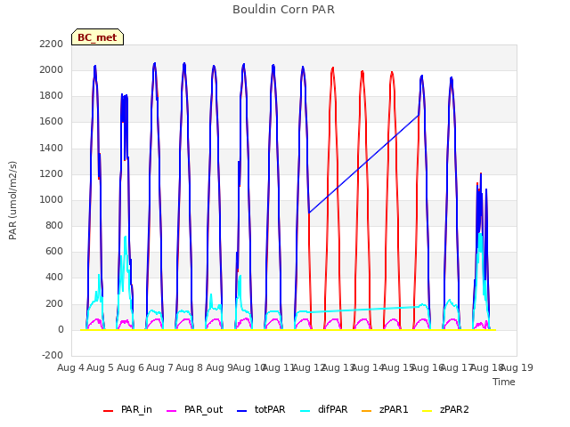 plot of Bouldin Corn PAR