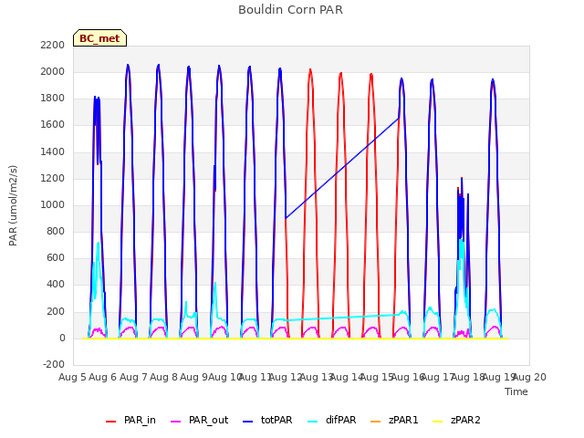 plot of Bouldin Corn PAR