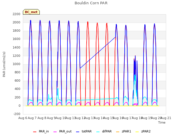 plot of Bouldin Corn PAR