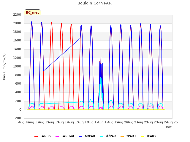 plot of Bouldin Corn PAR