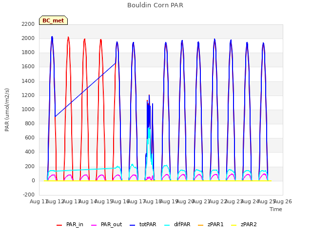 plot of Bouldin Corn PAR