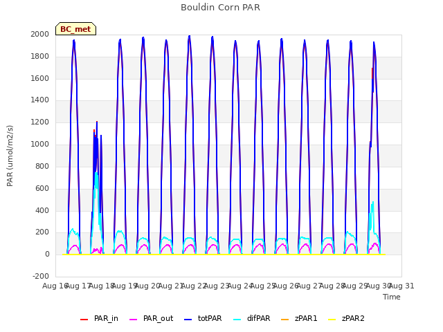 plot of Bouldin Corn PAR