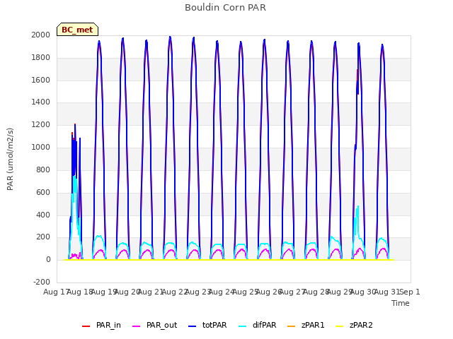 plot of Bouldin Corn PAR