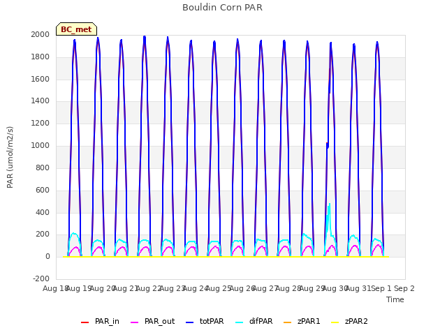 plot of Bouldin Corn PAR