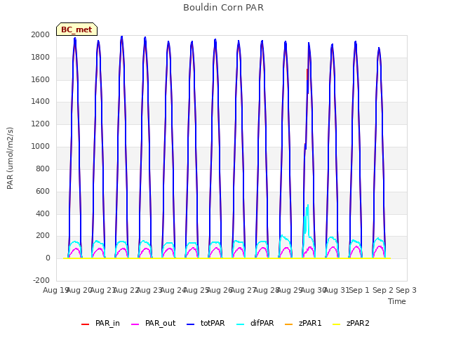 plot of Bouldin Corn PAR