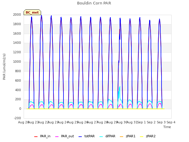 plot of Bouldin Corn PAR