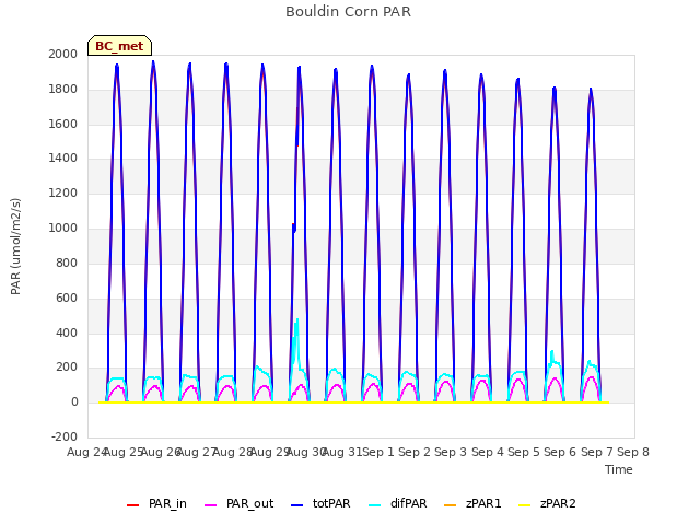 plot of Bouldin Corn PAR