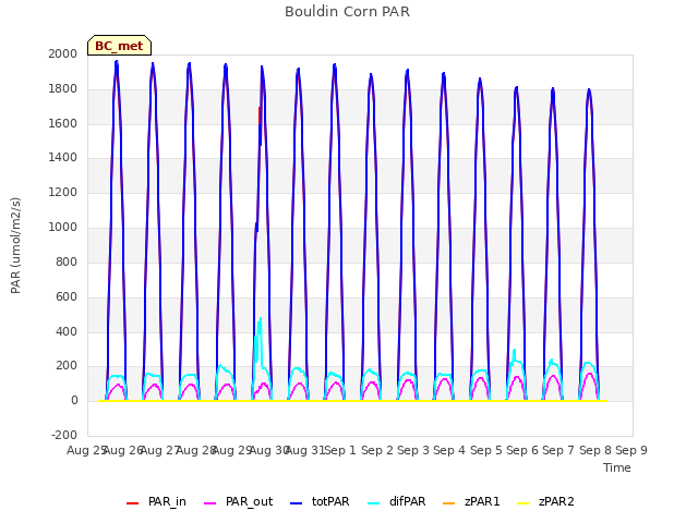 plot of Bouldin Corn PAR