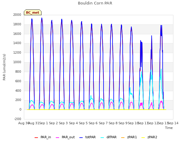 plot of Bouldin Corn PAR