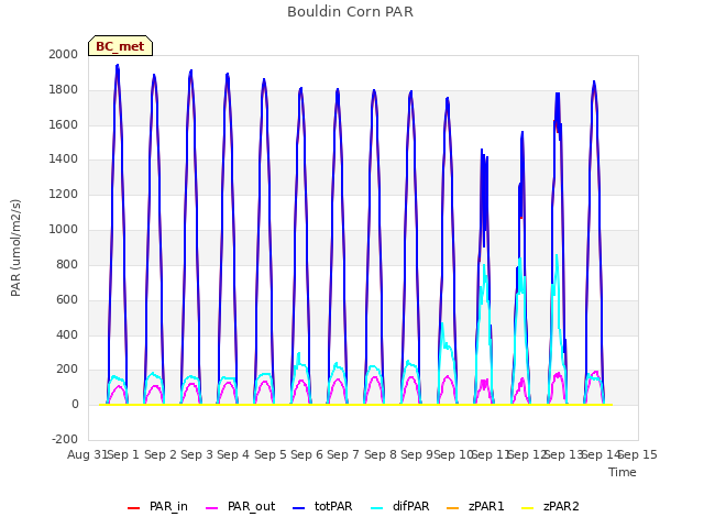 plot of Bouldin Corn PAR