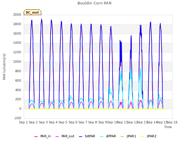 plot of Bouldin Corn PAR