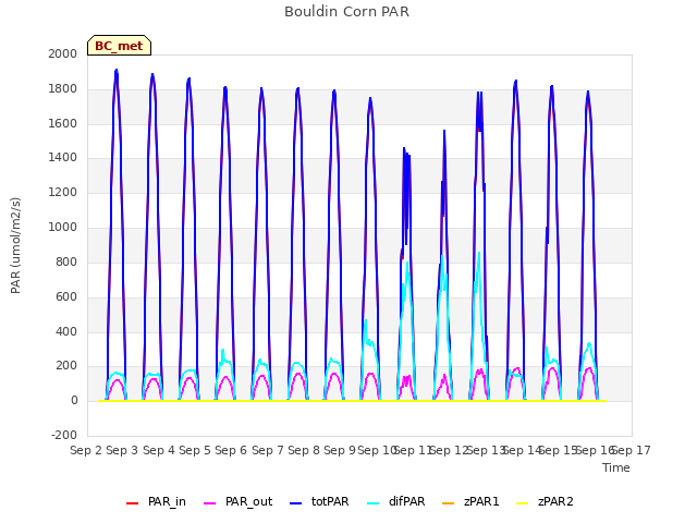 plot of Bouldin Corn PAR