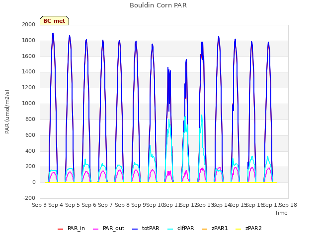 plot of Bouldin Corn PAR