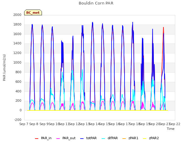 plot of Bouldin Corn PAR