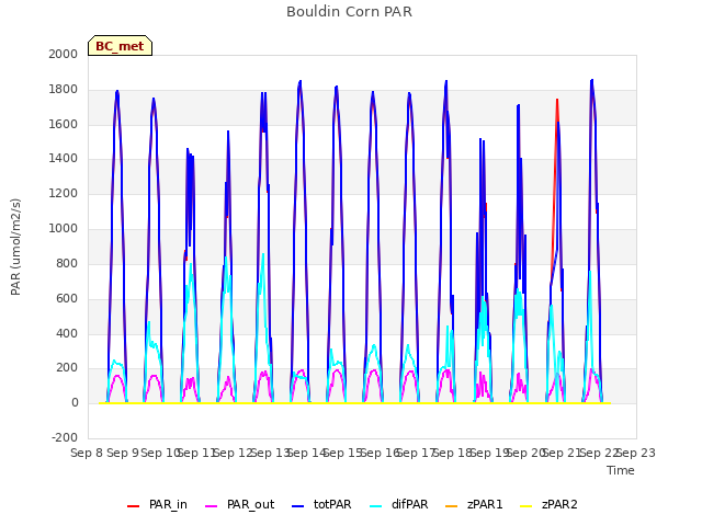 plot of Bouldin Corn PAR
