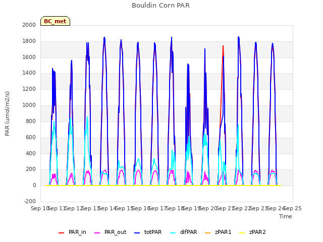 plot of Bouldin Corn PAR