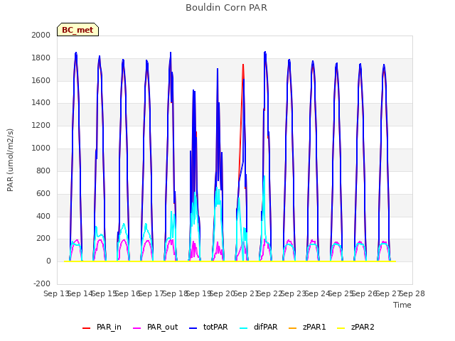 plot of Bouldin Corn PAR