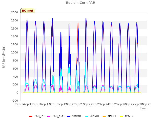 plot of Bouldin Corn PAR