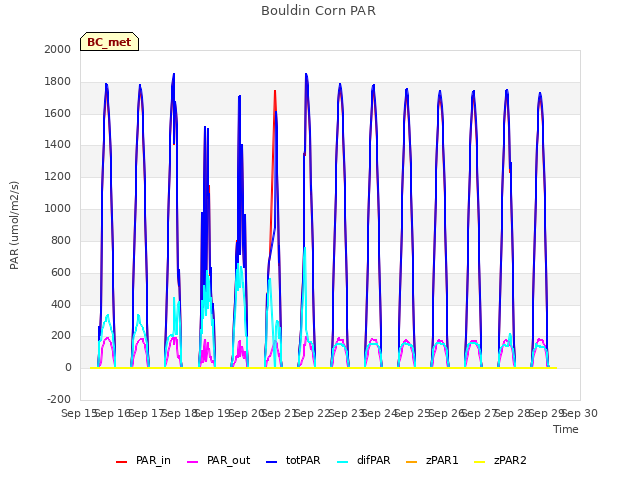 plot of Bouldin Corn PAR