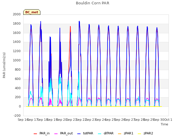 plot of Bouldin Corn PAR