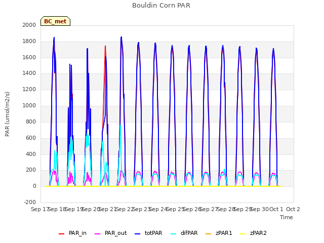 plot of Bouldin Corn PAR