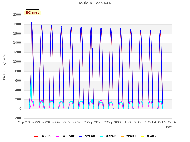 plot of Bouldin Corn PAR