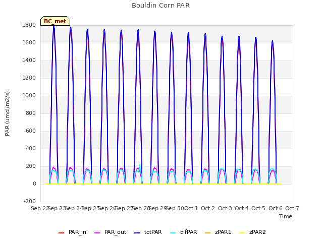 plot of Bouldin Corn PAR