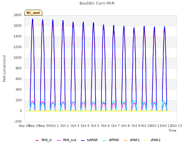 plot of Bouldin Corn PAR