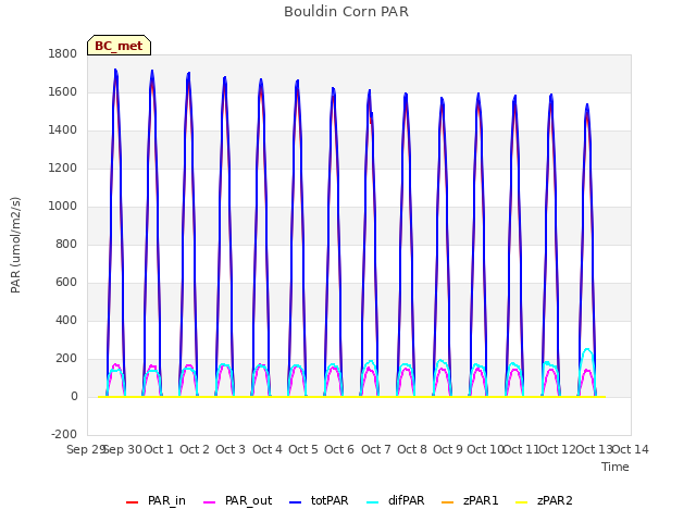 plot of Bouldin Corn PAR