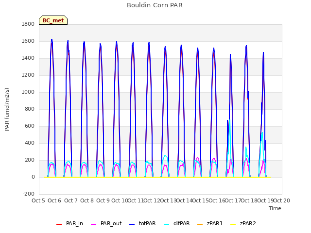 plot of Bouldin Corn PAR