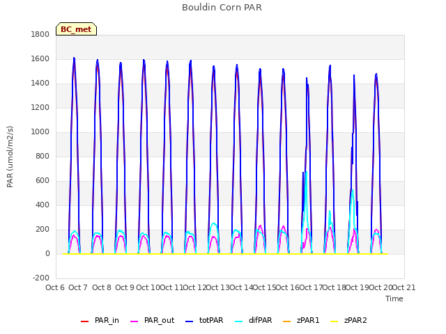 plot of Bouldin Corn PAR