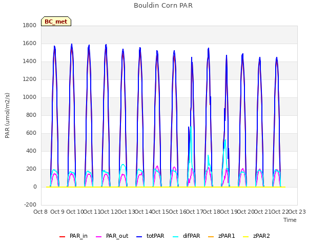 plot of Bouldin Corn PAR