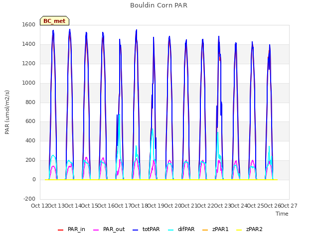 plot of Bouldin Corn PAR