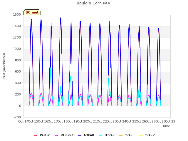 plot of Bouldin Corn PAR