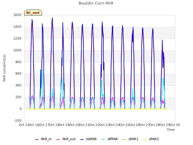 plot of Bouldin Corn PAR