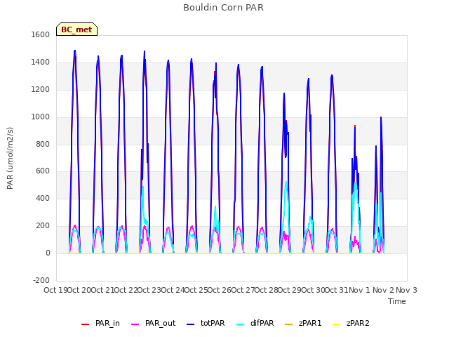 plot of Bouldin Corn PAR