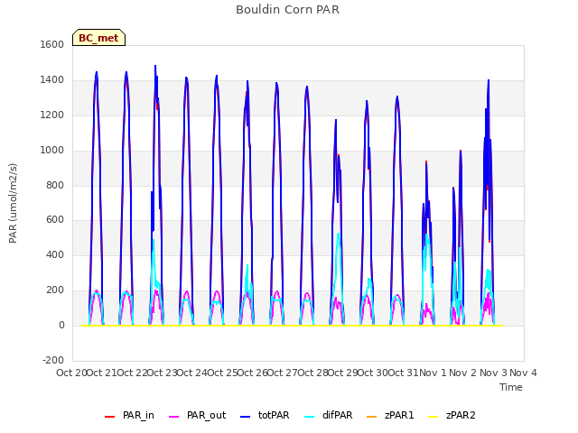 plot of Bouldin Corn PAR