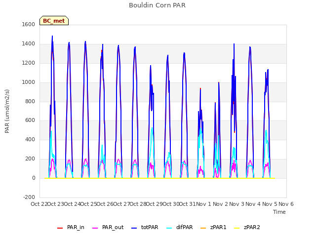 plot of Bouldin Corn PAR