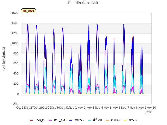 plot of Bouldin Corn PAR