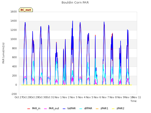 plot of Bouldin Corn PAR