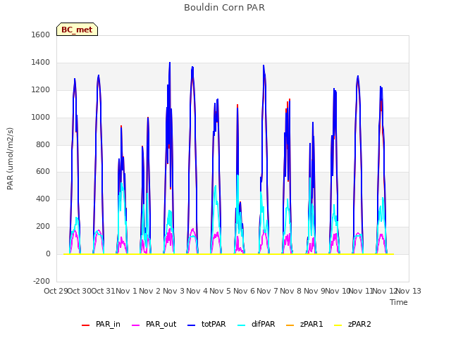 plot of Bouldin Corn PAR