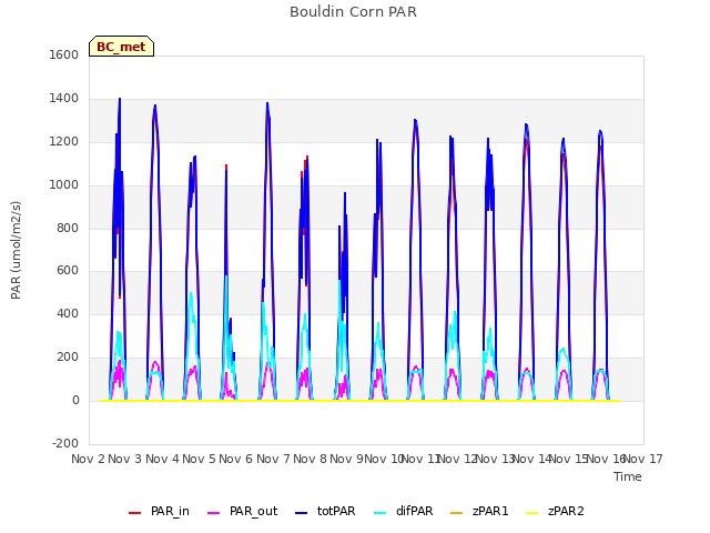 plot of Bouldin Corn PAR