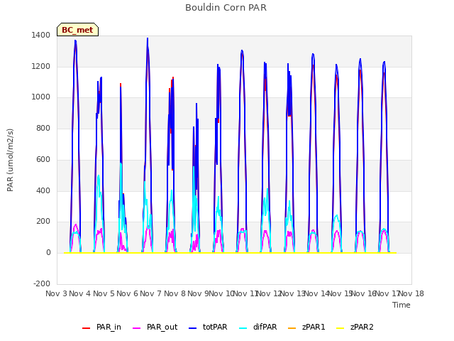 plot of Bouldin Corn PAR