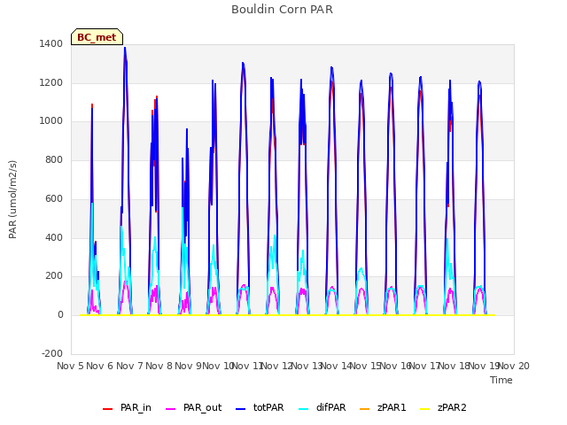 plot of Bouldin Corn PAR