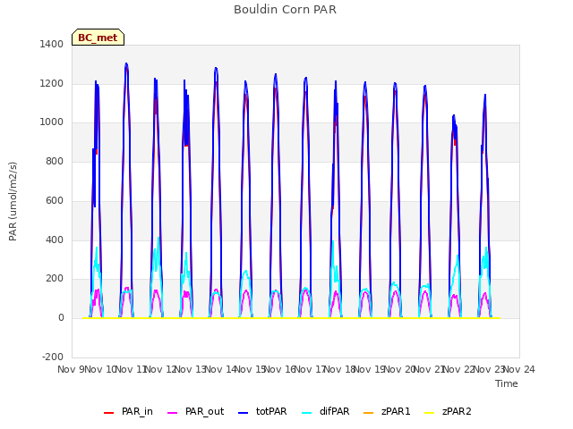 plot of Bouldin Corn PAR