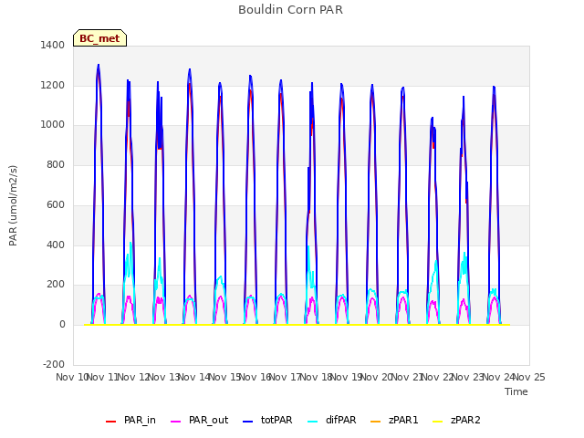 plot of Bouldin Corn PAR