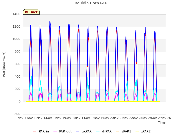 plot of Bouldin Corn PAR