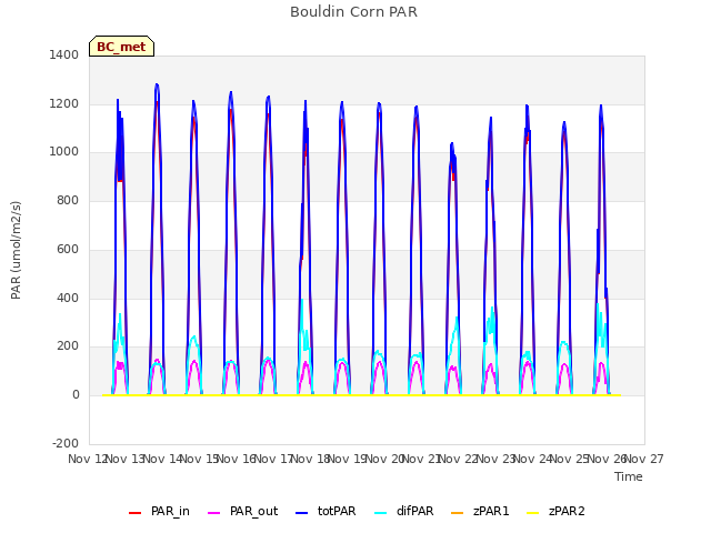 plot of Bouldin Corn PAR