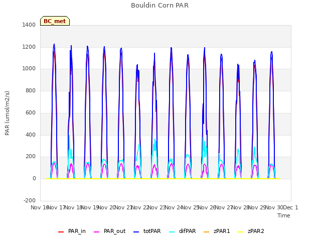 plot of Bouldin Corn PAR